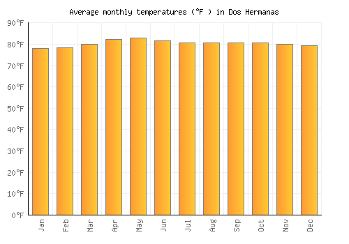 Dos Hermanas average temperature chart (Fahrenheit)