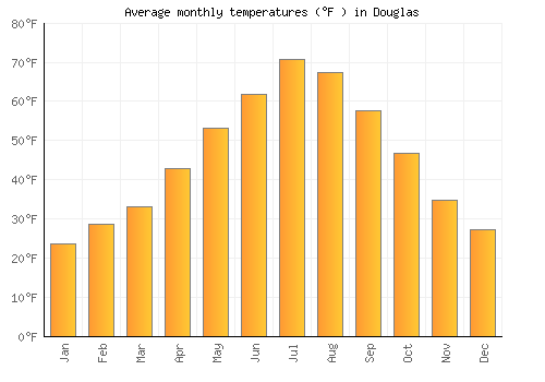 Douglas average temperature chart (Fahrenheit)