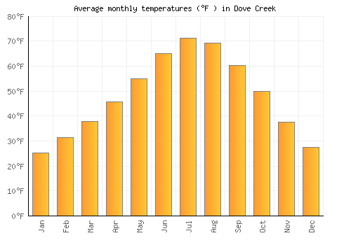 Dove Creek average temperature chart (Fahrenheit)