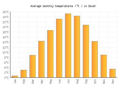 Dover average temperature chart (Celsius)