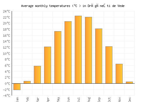 Drăgăneşti de Vede average temperature chart (Celsius)