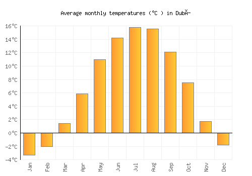 Dubí average temperature chart (Celsius)