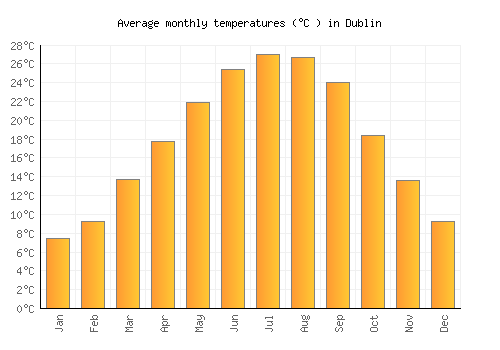 Dublin average temperature chart (Celsius)