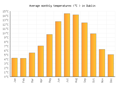 Dublin average temperature chart (Celsius)