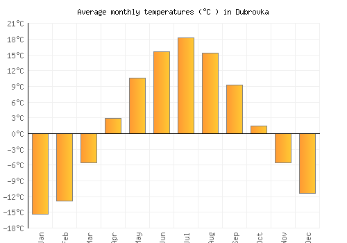 Dubrovka average temperature chart (Celsius)