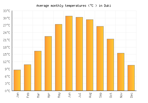 Duki average temperature chart (Celsius)