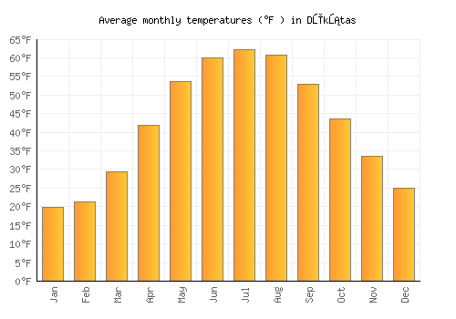 Dūkštas average temperature chart (Fahrenheit)