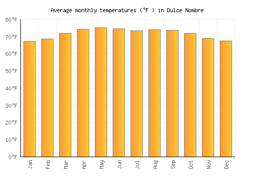 Dulce Nombre average temperature chart (Fahrenheit)