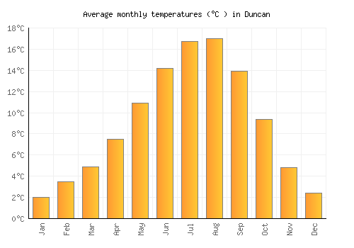 Duncan average temperature chart (Celsius)