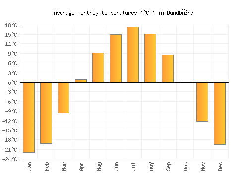 Dundbürd average temperature chart (Celsius)