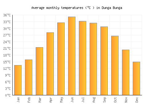 Dunga Bunga average temperature chart (Celsius)