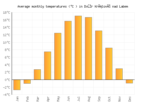 Dvůr Králové nad Labem average temperature chart (Celsius)