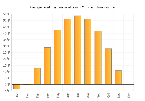 Dzaanhoshuu average temperature chart (Fahrenheit)