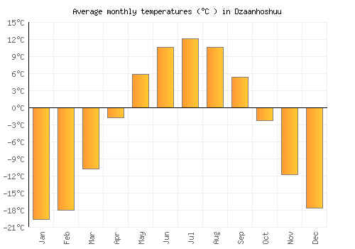 Dzaanhoshuu average temperature chart (Celsius)