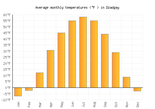 Dzadgay average temperature chart (Fahrenheit)