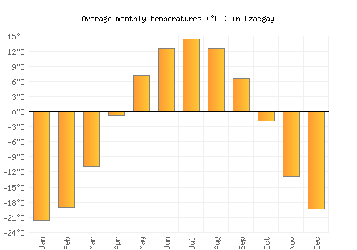 Dzadgay average temperature chart (Celsius)