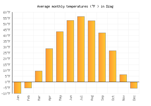 Dzag average temperature chart (Fahrenheit)