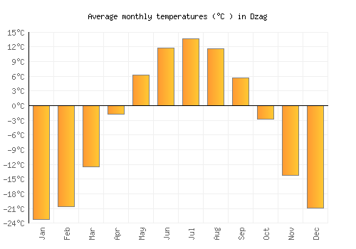 Dzag average temperature chart (Celsius)