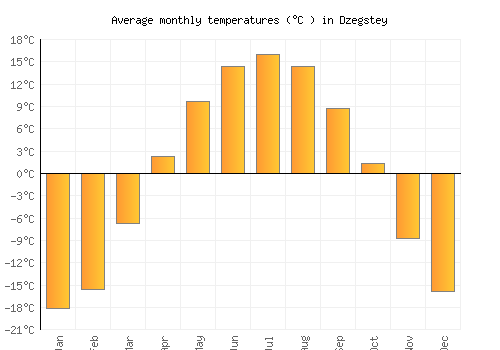 Dzegstey average temperature chart (Celsius)