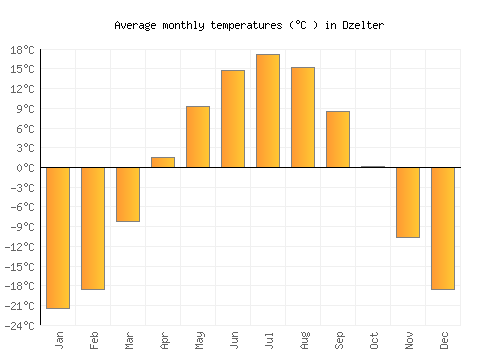 Dzelter average temperature chart (Celsius)