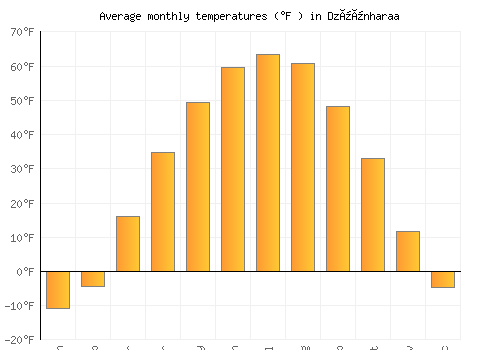 Dzüünharaa average temperature chart (Fahrenheit)