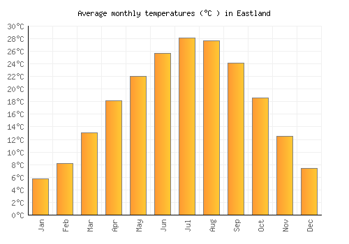 Eastland average temperature chart (Celsius)