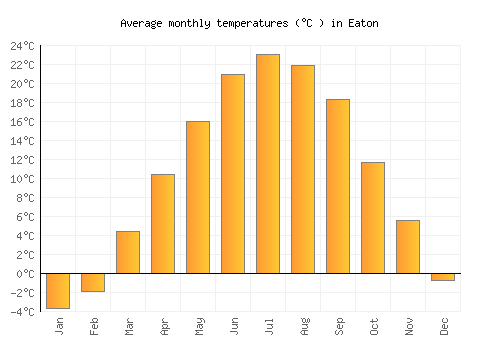 Eaton average temperature chart (Celsius)