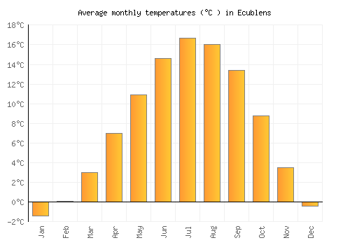 Ecublens average temperature chart (Celsius)