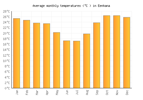 Eenhana average temperature chart (Celsius)