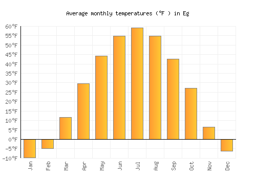 Eg average temperature chart (Fahrenheit)