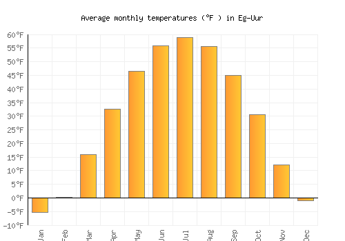 Eg-Uur average temperature chart (Fahrenheit)