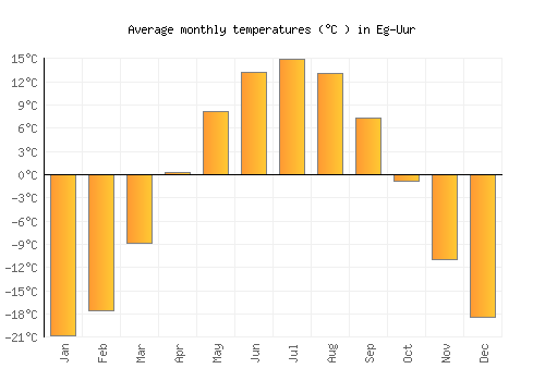 Eg-Uur average temperature chart (Celsius)