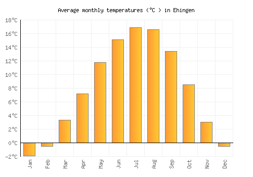 Ehingen average temperature chart (Celsius)