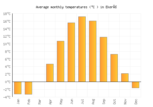 Ekerö average temperature chart (Celsius)