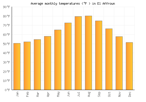 El Affroun average temperature chart (Fahrenheit)