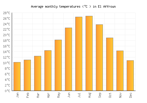 El Affroun average temperature chart (Celsius)