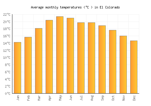 El Colorado average temperature chart (Celsius)