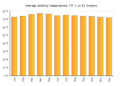 El Crucero average temperature chart (Fahrenheit)