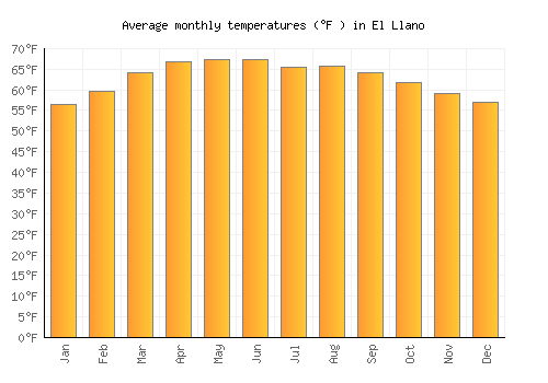 El Llano average temperature chart (Fahrenheit)