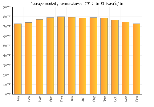 El Marañón average temperature chart (Fahrenheit)