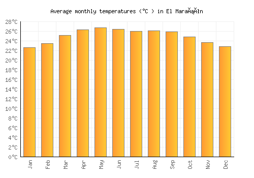 El Marañón average temperature chart (Celsius)