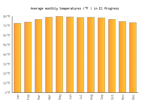 El Progreso average temperature chart (Fahrenheit)