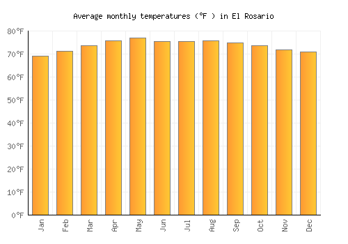 El Rosario average temperature chart (Fahrenheit)