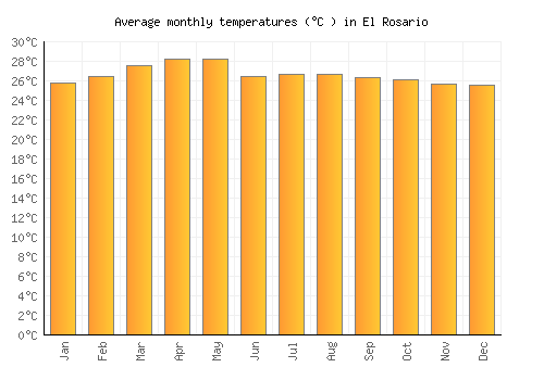 El Rosario average temperature chart (Celsius)