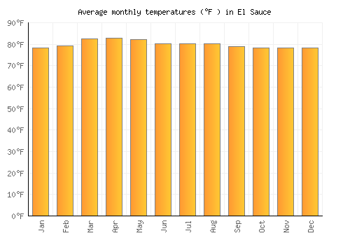 El Sauce average temperature chart (Fahrenheit)