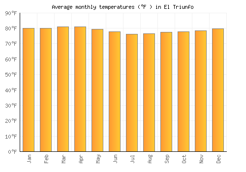 El Triunfo average temperature chart (Fahrenheit)