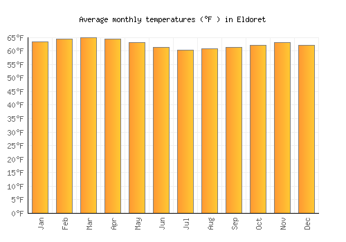 Eldoret average temperature chart (Fahrenheit)