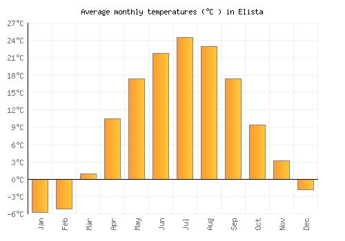 Elista average temperature chart (Celsius)