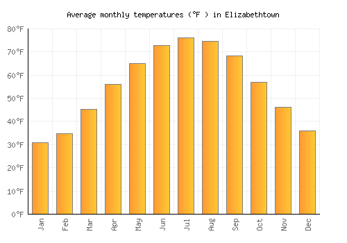 Elizabethtown average temperature chart (Fahrenheit)