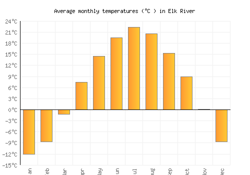 Elk River average temperature chart (Celsius)